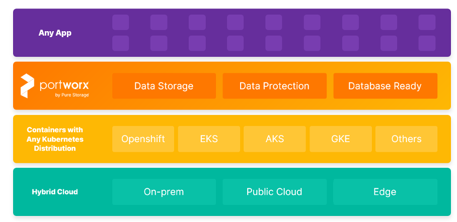 Schemat warstwowy przedstawiający wdrażanie aplikacji: górna warstwa Any App (fioletowy), następnie Portworx do przechowywania danych, ochrony i baz danych (pomarańczowy), kontenery Kubernetes (żółty) i opcje chmury hybrydowej (zielony).
