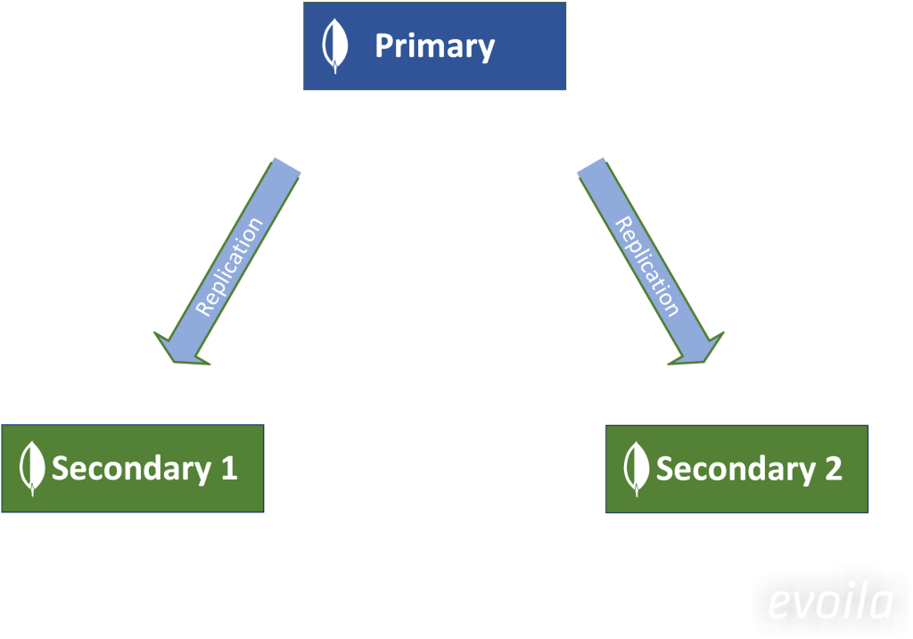 How to deploy a MongoDB Replica Set
