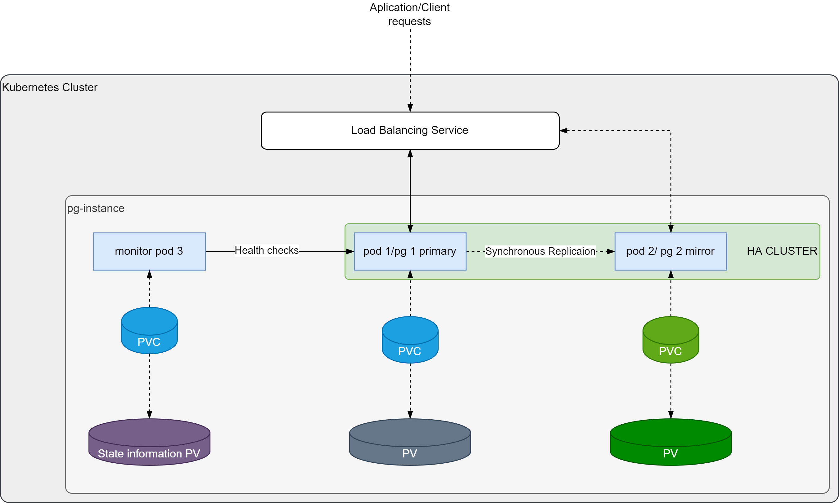 Postgres HA
